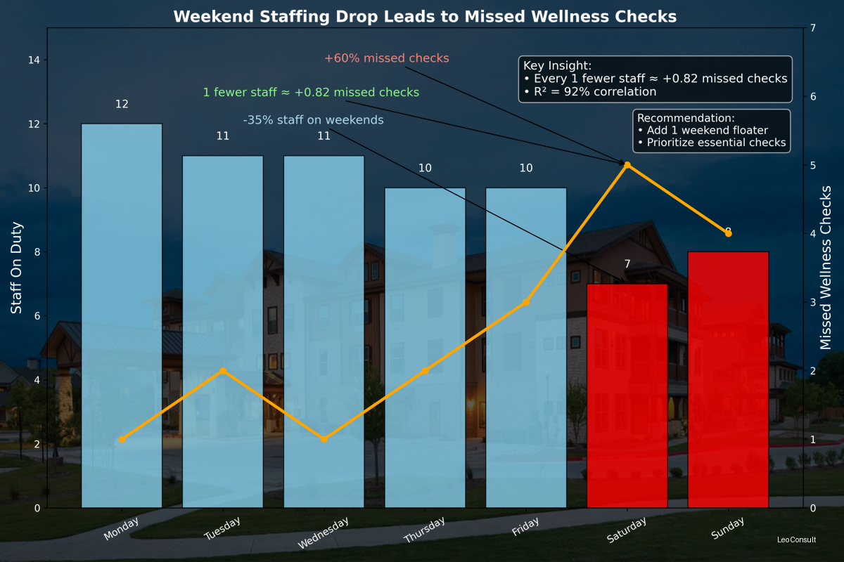 Healthcare Staff Coverage Analysis Case Study - $12k Annual Savings
